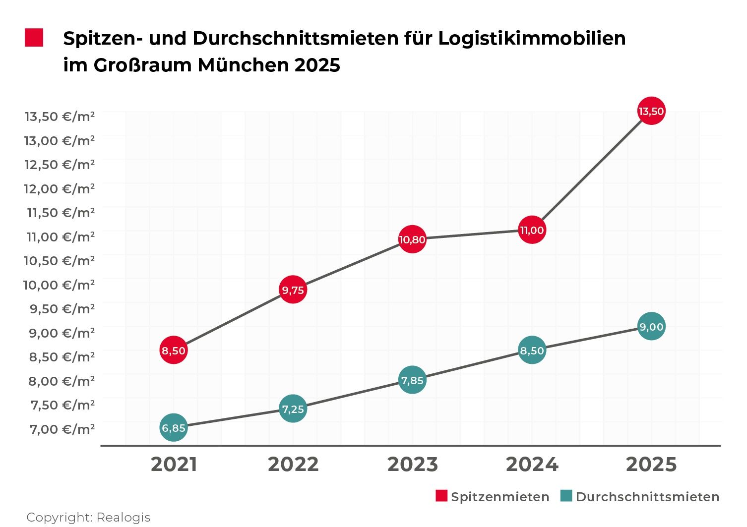 REALOGIS, Munich, Logistics real estate market, Industrial real estate market, Commercial properties, Storage space, Logistics real estate, Rents / Source: REALOGIS 2025-GJ_Marktreport_München